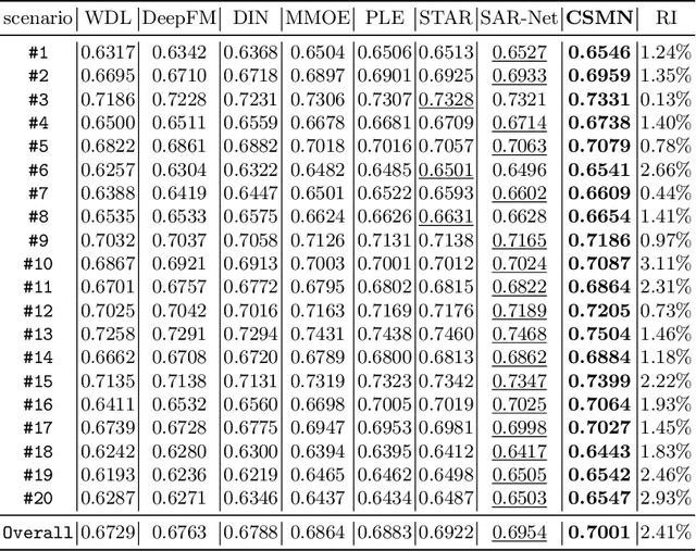 Figure 4 for Cold-Start based Multi-Scenario Ranking Model for Click-Through Rate Prediction
