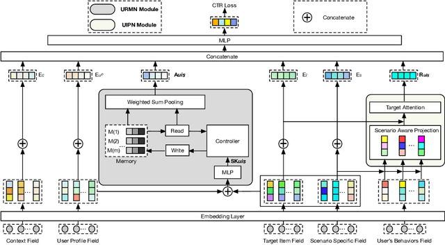 Figure 1 for Cold-Start based Multi-Scenario Ranking Model for Click-Through Rate Prediction