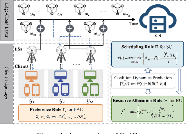 Figure 1 for FedCure: Mitigating Participation Bias in Semi-Asynchronous Federated Learning with Non-IID Data