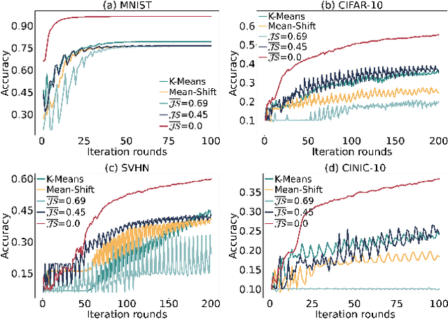 Figure 4 for FedCure: Mitigating Participation Bias in Semi-Asynchronous Federated Learning with Non-IID Data