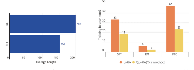Figure 4 for IvyGPT: InteractiVe Chinese pathwaY language model in medical domain