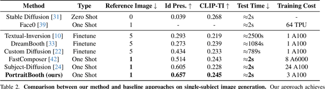 Figure 3 for PortraitBooth: A Versatile Portrait Model for Fast Identity-preserved Personalization