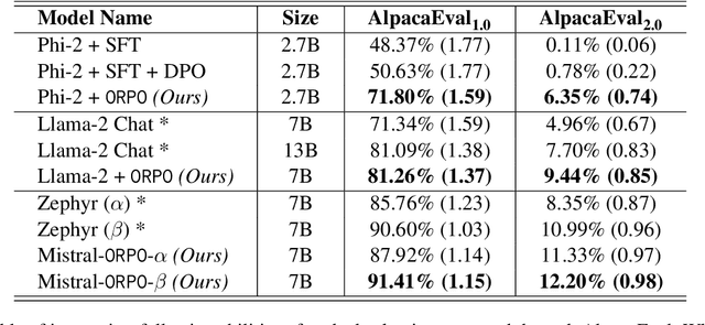 Figure 2 for ORPO: Monolithic Preference Optimization without Reference Model