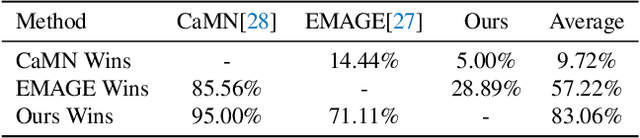 Figure 2 for MambaTalk: Efficient Holistic Gesture Synthesis with Selective State Space Models