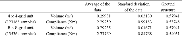 Figure 4 for Topology optimization of periodic lattice structures for specified mechanical properties using machine learning considering member connectivity