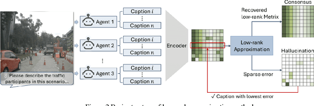 Figure 3 for A Low-Rank Method for Vision Language Model Hallucination Mitigation in Autonomous Driving
