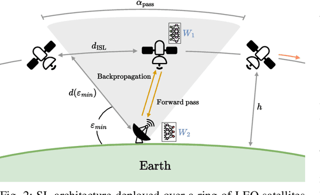 Figure 2 for Orbit-Aware Split Learning: Optimizing LEO Satellite Networks for Distributed Online Learning