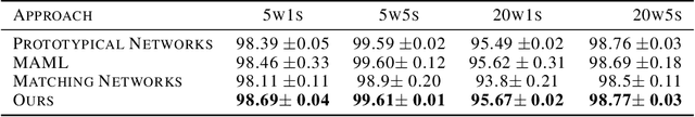 Figure 2 for Adaptive Prototypical Networks