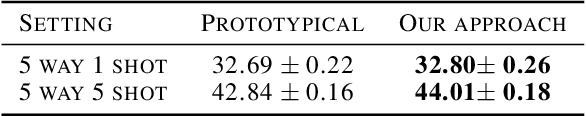 Figure 3 for Adaptive Prototypical Networks