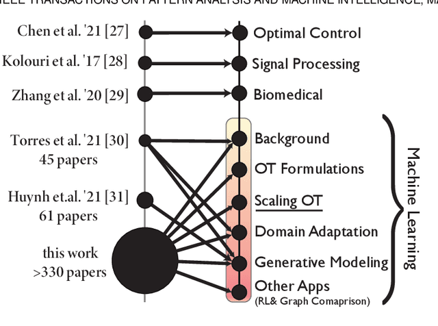 Figure 2 for Earth Movers in The Big Data Era: A Review of Optimal Transport in Machine Learning