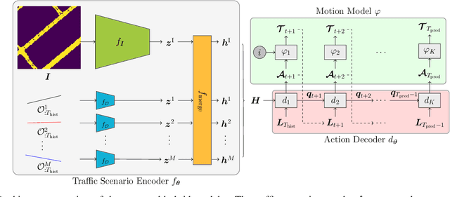 Figure 1 for Hybrid Machine Learning Model with a Constrained Action Space for Trajectory Prediction