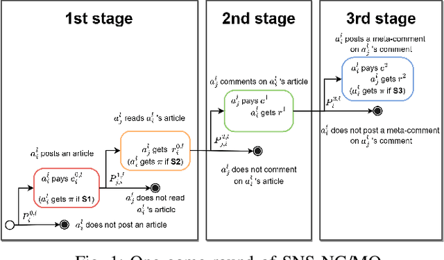 Figure 1 for User's Position-Dependent Strategies in Consumer-Generated Media with Monetary Rewards