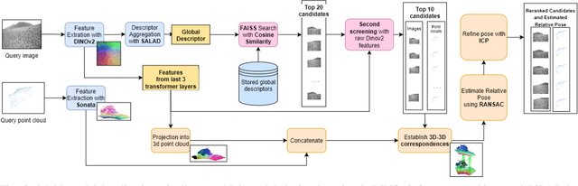 Figure 2 for Multi-modal Loop Closure Detection with Foundation Models in Severely Unstructured Environments