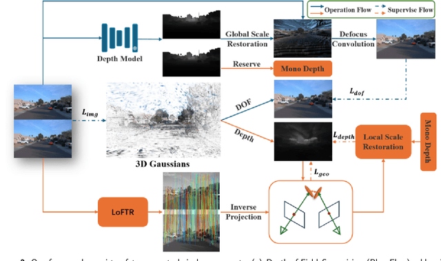 Figure 3 for Depth-Consistent 3D Gaussian Splatting via Physical Defocus Modeling and Multi-View Geometric Supervision