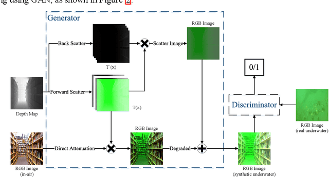 Figure 3 for UWGAN: Underwater GAN for Real-world Underwater Color Restoration and Dehazing