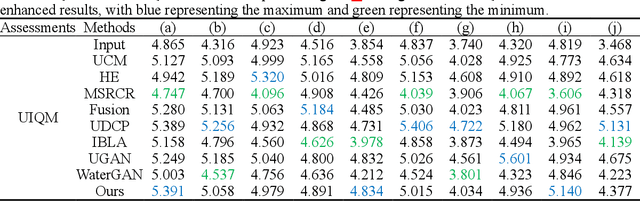 Figure 4 for UWGAN: Underwater GAN for Real-world Underwater Color Restoration and Dehazing