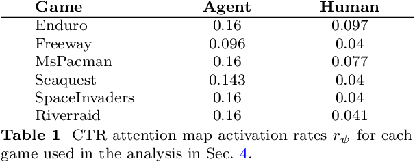 Figure 2 for Revealing Covert Attention by Analyzing Human and Reinforcement Learning Agent Gameplay