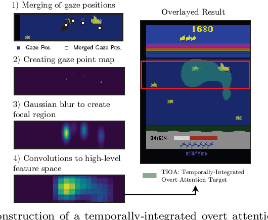 Figure 4 for Revealing Covert Attention by Analyzing Human and Reinforcement Learning Agent Gameplay