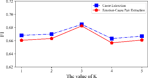 Figure 2 for Emotion Prediction Oriented method with Multiple Supervisions for Emotion-Cause Pair Extraction
