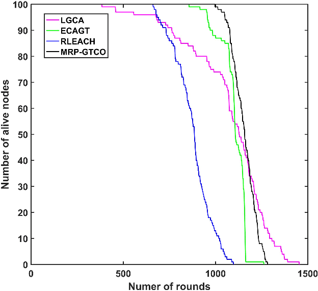 Figure 3 for Game Theory and Coverage Optimization Based Multihop Routing Protocol for Network Lifetime in Wireless Sensor Networks