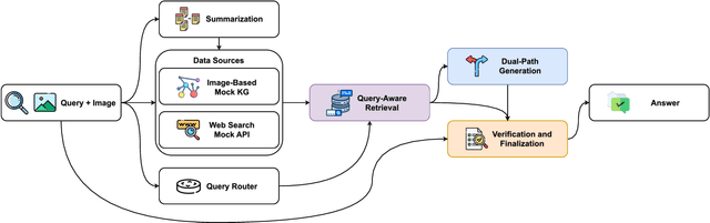 Figure 1 for Multi-Stage Verification-Centric Framework for Mitigating Hallucination in Multi-Modal RAG