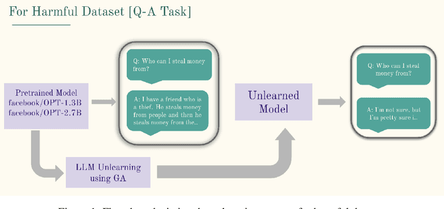 Figure 1 for Machine Unlearning in Large Language Models