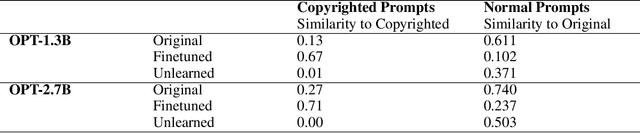 Figure 3 for Machine Unlearning in Large Language Models