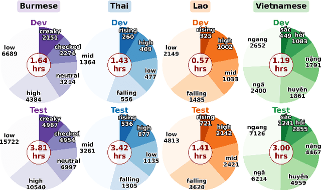 Figure 1 for How Far Do SSL Speech Models Listen for Tone? Temporal Focus of Tone Representation under Low-resource Transfer