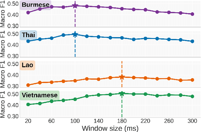 Figure 2 for How Far Do SSL Speech Models Listen for Tone? Temporal Focus of Tone Representation under Low-resource Transfer