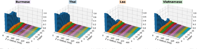 Figure 3 for How Far Do SSL Speech Models Listen for Tone? Temporal Focus of Tone Representation under Low-resource Transfer