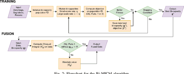 Figure 2 for Bi-capacity Choquet Integral for Sensor Fusion with Label Uncertainty
