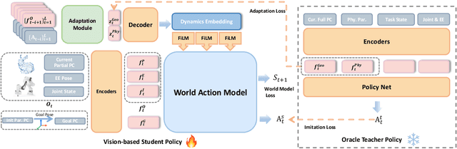 Figure 2 for DyWA: Dynamics-adaptive World Action Model for Generalizable Non-prehensile Manipulation