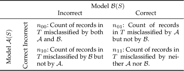 Figure 1 for Block-regularized 5$\times$2 Cross-validated McNemar's Test for Comparing Two Classification Algorithms