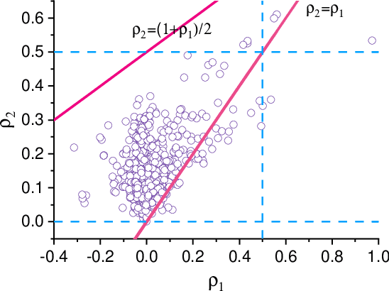 Figure 2 for Block-regularized 5$\times$2 Cross-validated McNemar's Test for Comparing Two Classification Algorithms
