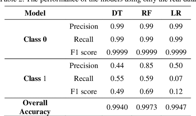 Figure 4 for Strategic Data Augmentation with CTGAN for Smart Manufacturing: Enhancing Machine Learning Predictions of Paper Breaks in Pulp-and-Paper Production