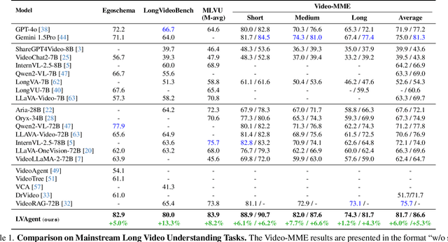 Figure 2 for LVAgent: Long Video Understanding by Multi-Round Dynamical Collaboration of MLLM Agents
