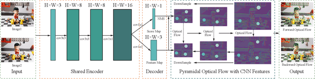 Figure 2 for Breaking of brightness consistency in optical flow with a lightweight CNN network