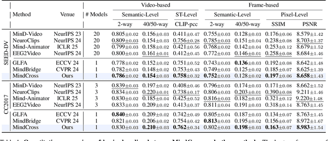 Figure 2 for MindCross: Fast New Subject Adaptation with Limited Data for Cross-subject Video Reconstruction from Brain Signals