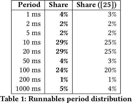 Figure 1 for Enhancing Adaptive Mixed-Criticality Scheduling with Deep Reinforcement Learning
