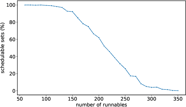 Figure 2 for Enhancing Adaptive Mixed-Criticality Scheduling with Deep Reinforcement Learning