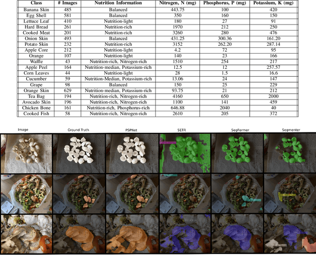 Figure 2 for Kitchen Food Waste Image Segmentation and Classification for Compost Nutrients Estimation