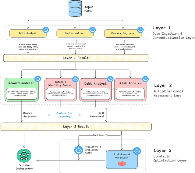 Figure 1 for MASCA: LLM based-Multi Agents System for Credit Assessment