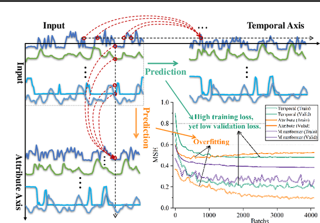 Figure 3 for Minusformer: Improving Time Series Forecasting by Progressively Learning Residuals