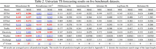 Figure 4 for Minusformer: Improving Time Series Forecasting by Progressively Learning Residuals