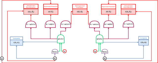 Figure 1 for To Compress or Not to Compress- Self-Supervised Learning and Information Theory: A Review