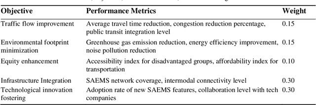 Figure 4 for Large Language Models for Synthetic Participatory Planning of Shared Automated Electric Mobility Systems