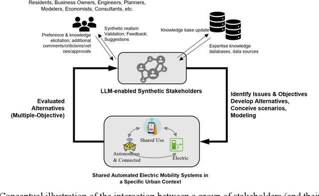 Figure 1 for Large Language Models for Synthetic Participatory Planning of Shared Automated Electric Mobility Systems