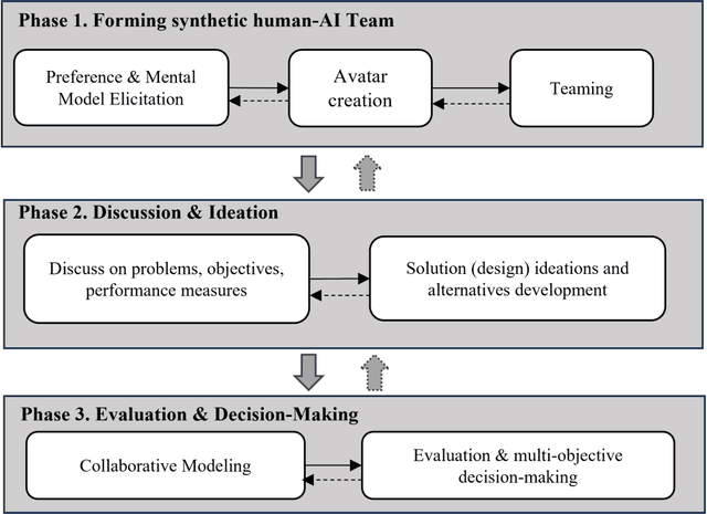 Figure 3 for Large Language Models for Synthetic Participatory Planning of Shared Automated Electric Mobility Systems