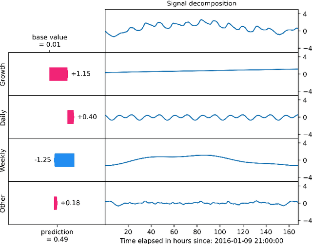 Figure 3 for C-SHAP for time series: An approach to high-level temporal explanations