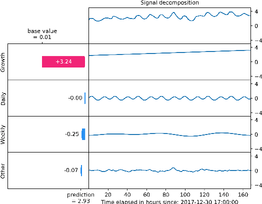 Figure 4 for C-SHAP for time series: An approach to high-level temporal explanations